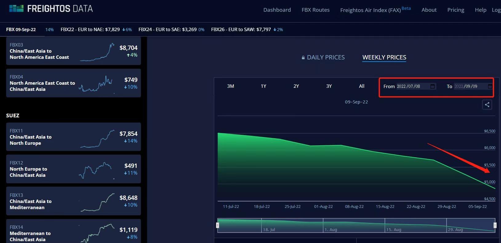Von Freightos Baltic Index (FBX)